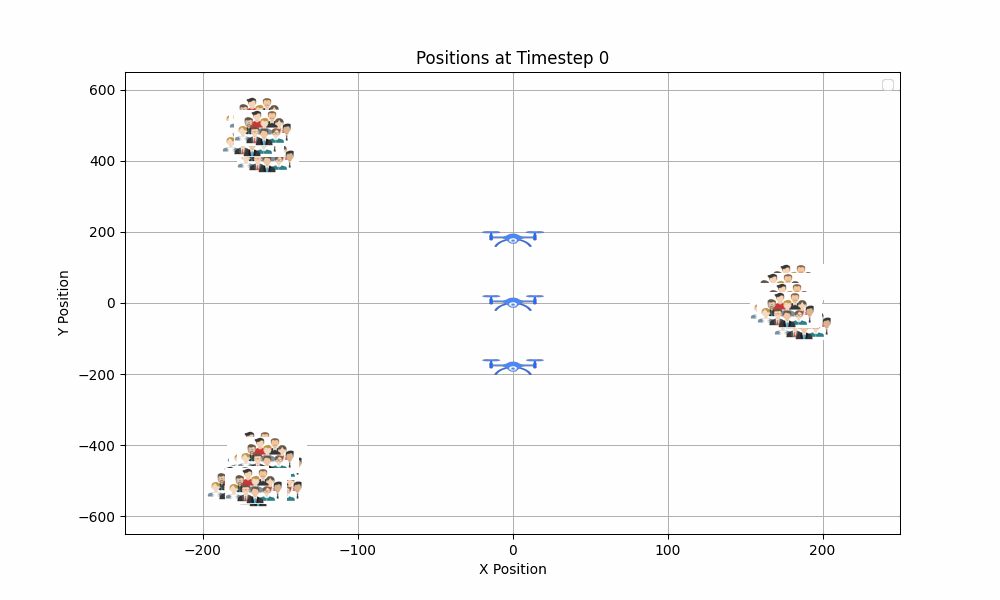 Untrained UAV-BS policy, cosine-pattern user motion
